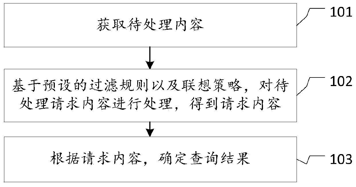 Query method and device, electronic equipment and medium