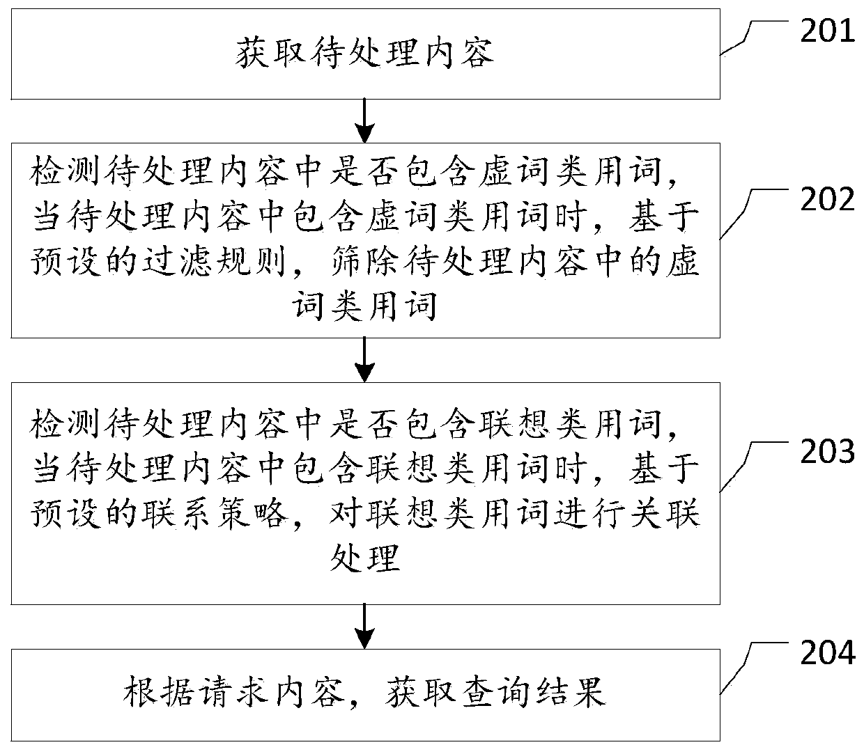 Query method and device, electronic equipment and medium