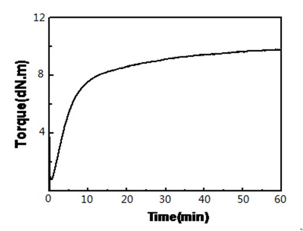 Method for vulcanizing nitrile elastomer