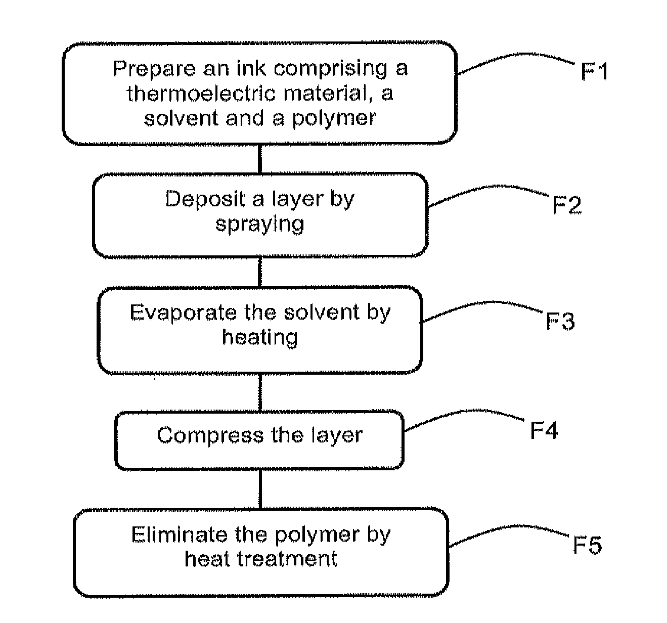 Deposition of thermoelectric materials by printing