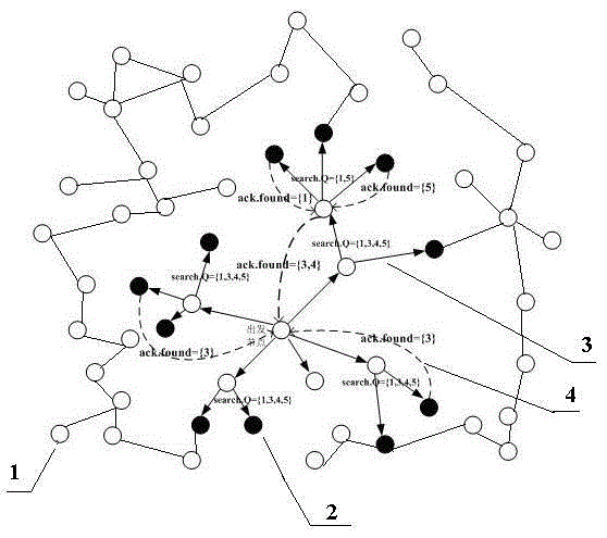 Network data set search method