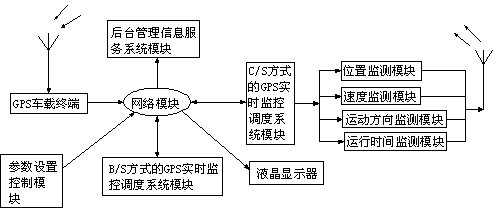 Real-time GPS (global positioning system) monitoring-dispatching and management information service system