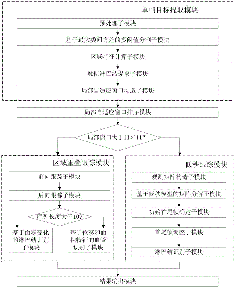 System and method for lymph node recognition in gastric CT images based on low-rank decomposition