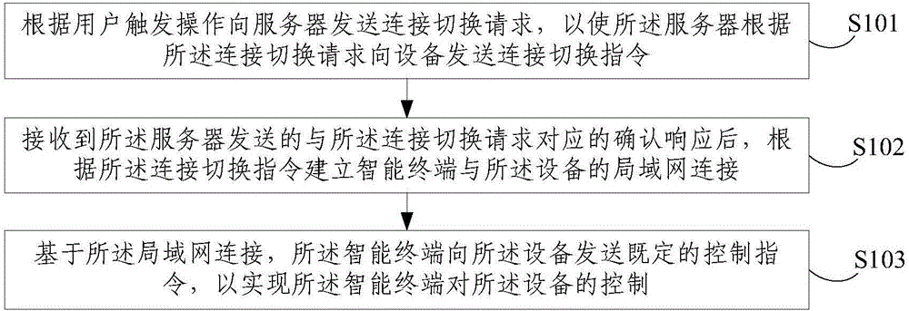 Device control method and apparatus