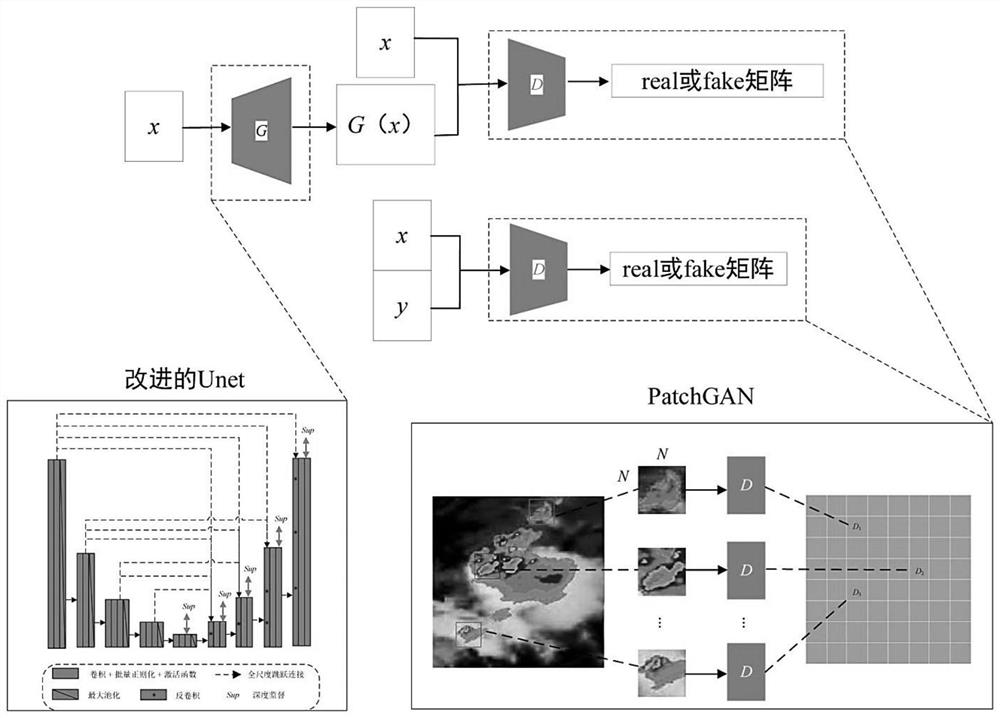 Radar reflectivity estimation method and device based on pix2pix