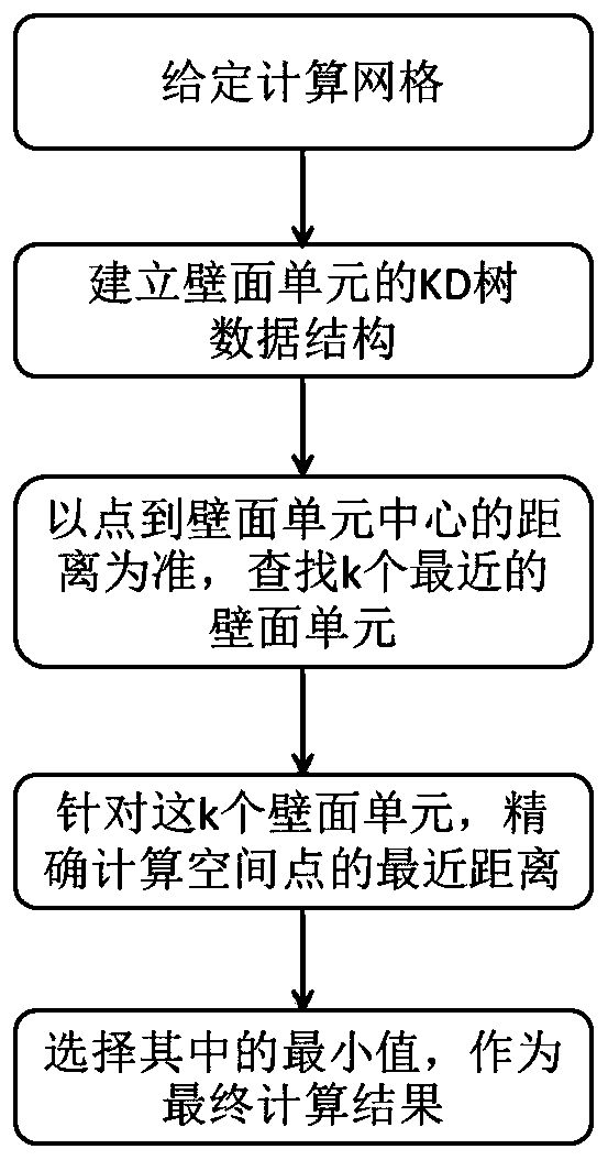 A non-structural grid nearest wall distance solving method based on a balanced KD tree