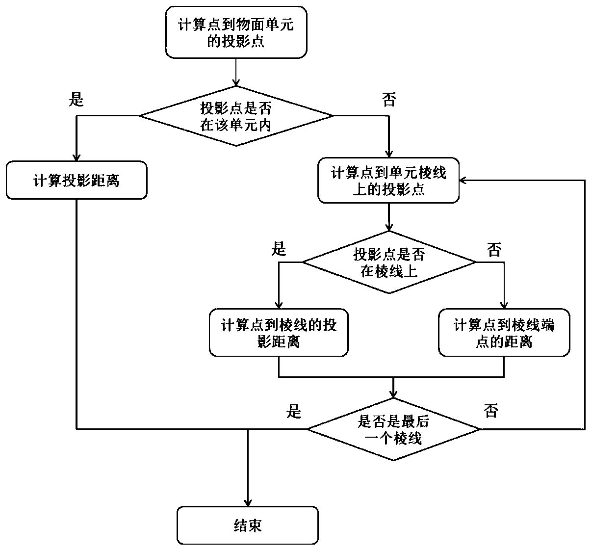 A non-structural grid nearest wall distance solving method based on a balanced KD tree