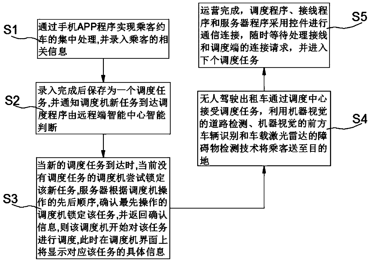 Unmanned taxi operation method