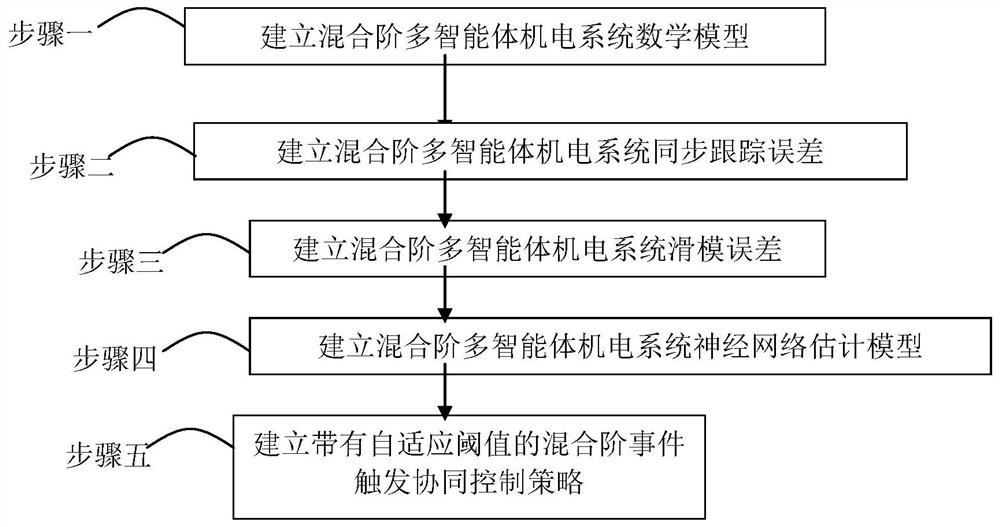 An Event-triggered Cooperative Control Method for Mixed-Order Nonlinear Systems with Adaptive Thresholds