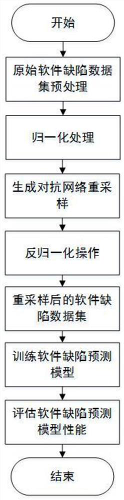 Software defect prediction method based on generative adversarial network and ensemble learning