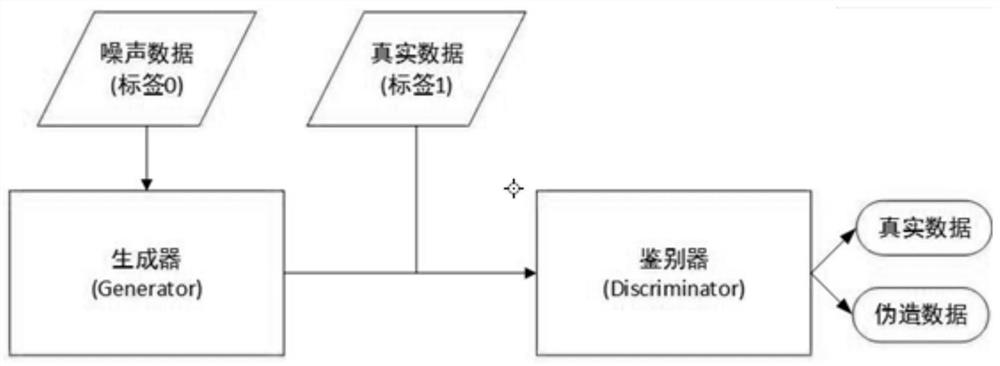 Software defect prediction method based on generative adversarial network and ensemble learning