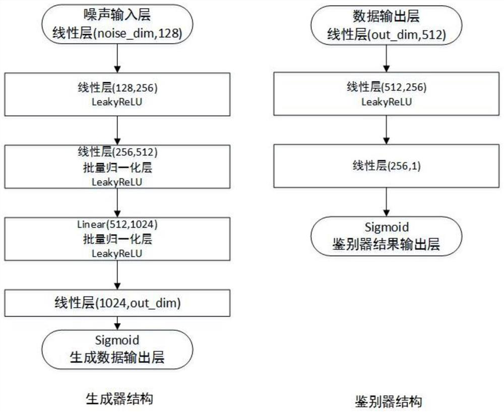 Software defect prediction method based on generative adversarial network and ensemble learning