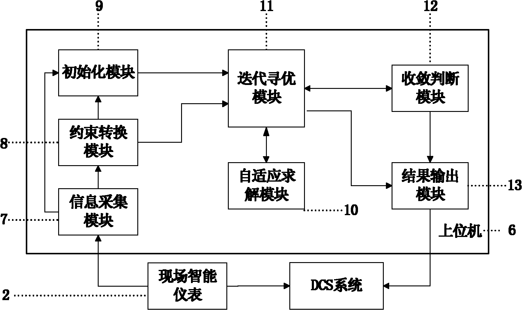 Adaptive industrial process optimal control system and method