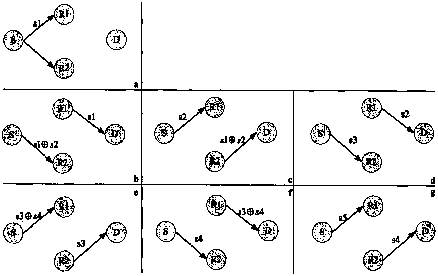 Source end network coding and alternated transmission-based relay cooperation method