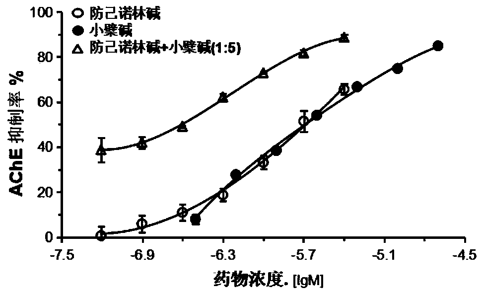 Technology for inhibiting activity of acetylcholin esterase