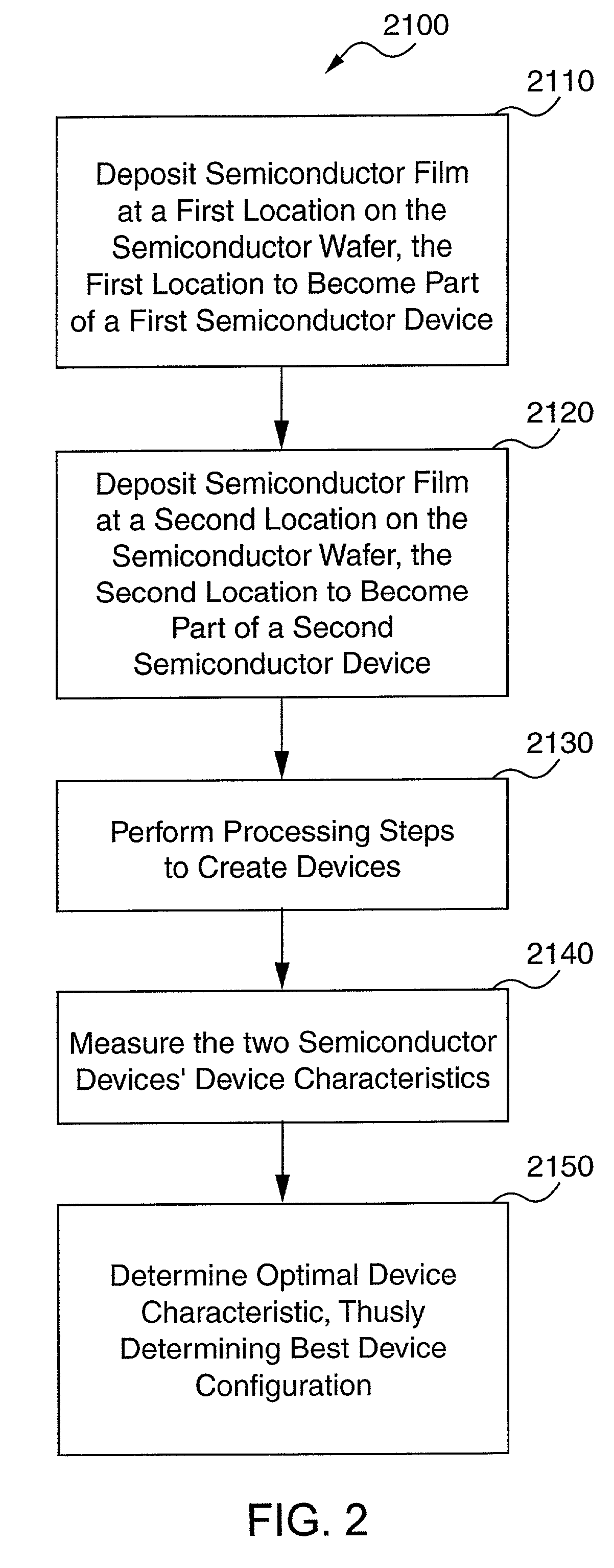 Deliberate semiconductor film variation to compensate for radial processing differences, determine optimal device characteristics, or produce small production runs