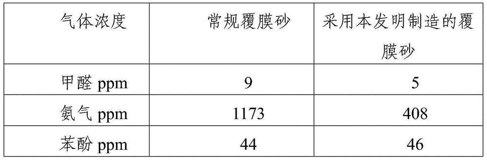 Coated sand preparation method