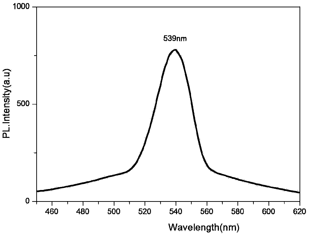 Magnetic-fluorescent difunctional graphene oxide nanocomposite and preparation method thereof