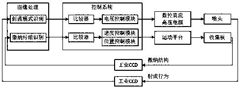 Electrospinning direct-writing closed-loop control method