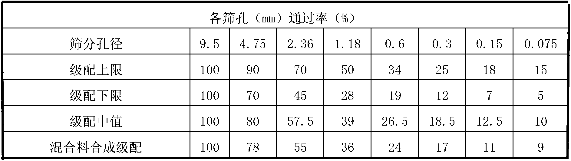 Micro-surfacing mixture