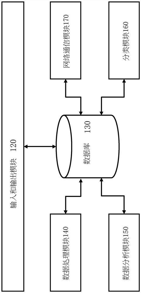 Method and system for selecting, managing, and analyzing data of high dimensionality