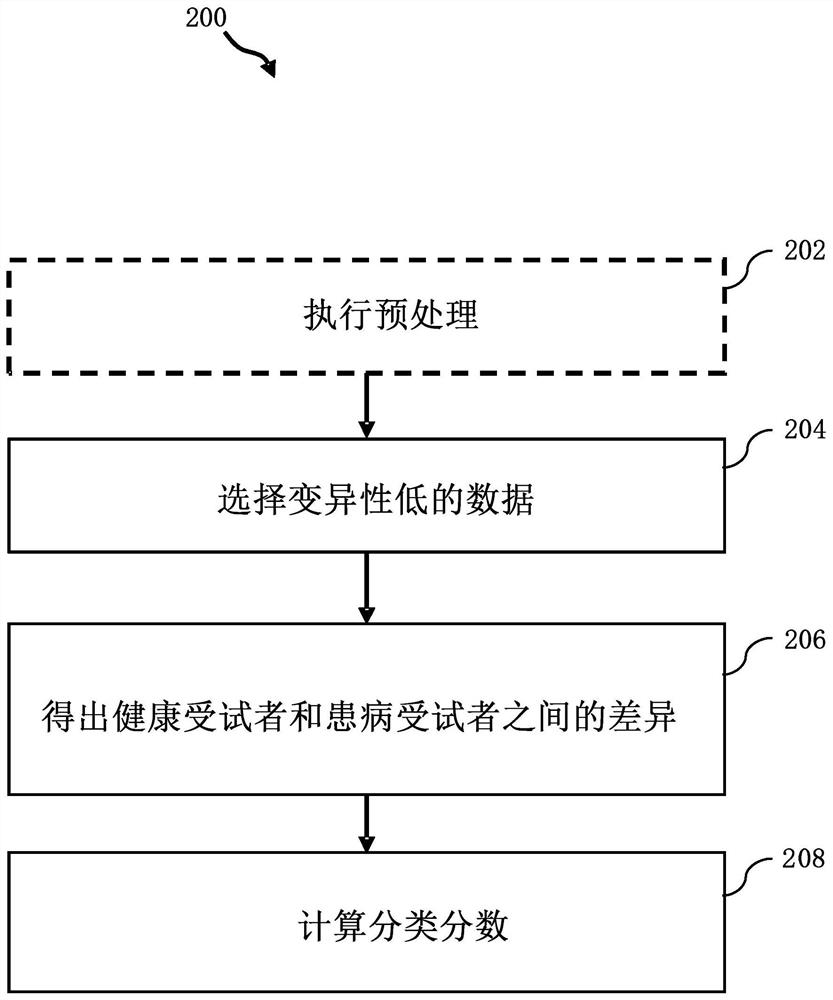 Method and system for selecting, managing, and analyzing data of high dimensionality