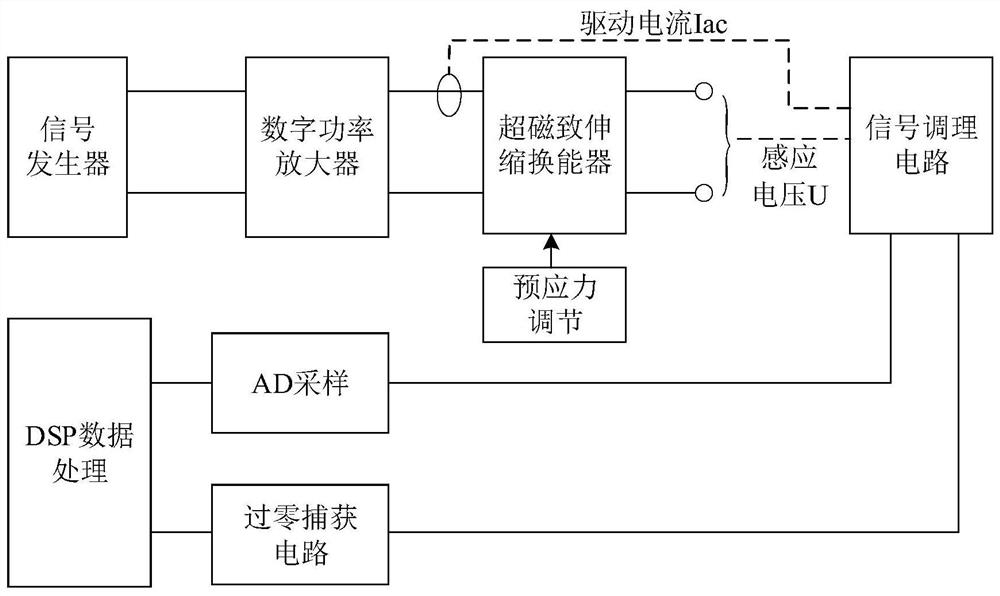 Method and system for measuring dynamic electromagnetic loss of giant magnetostrictive transducer