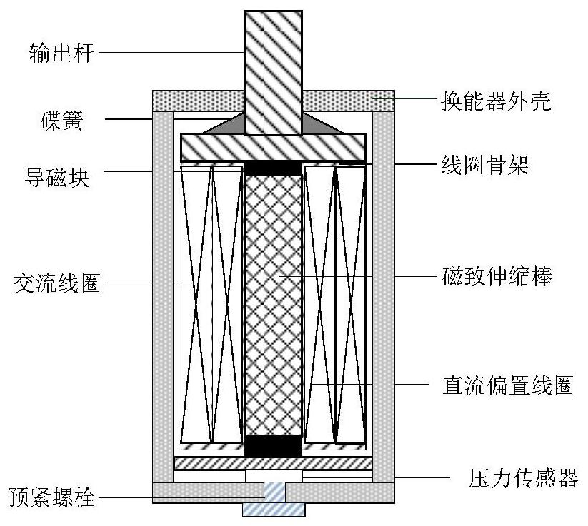 Method and system for measuring dynamic electromagnetic loss of giant magnetostrictive transducer