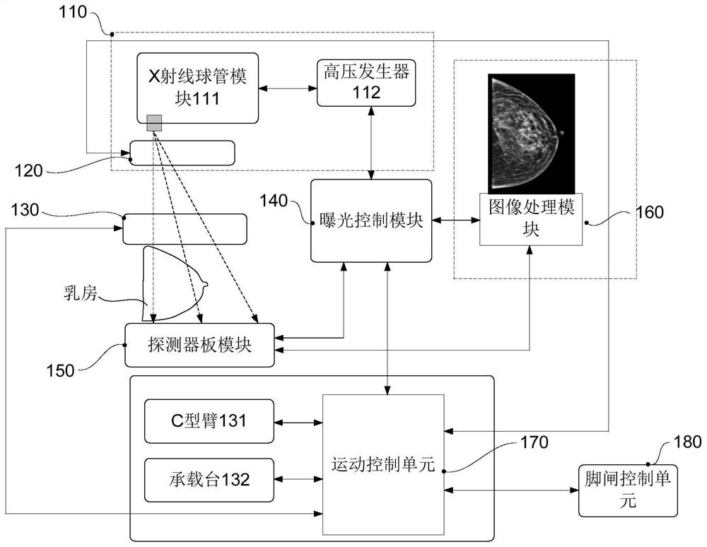 Moving part control system and method for mammary gland X-ray machine