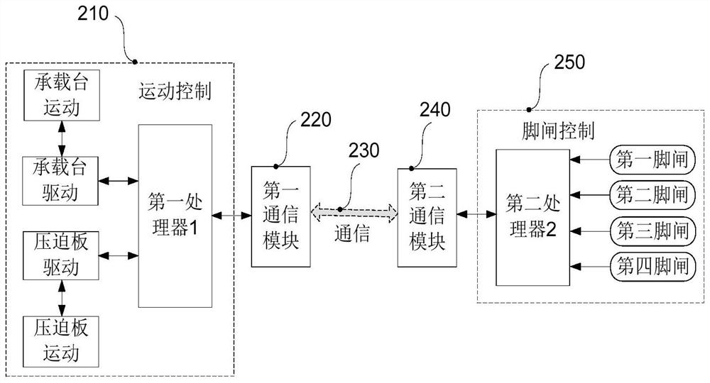 Moving part control system and method for mammary gland X-ray machine