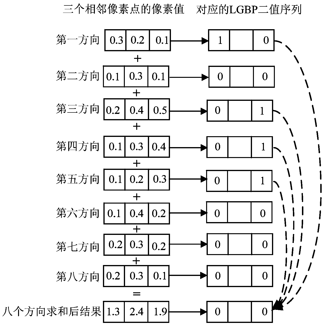 Face identification method and device based on Gabor binary mode