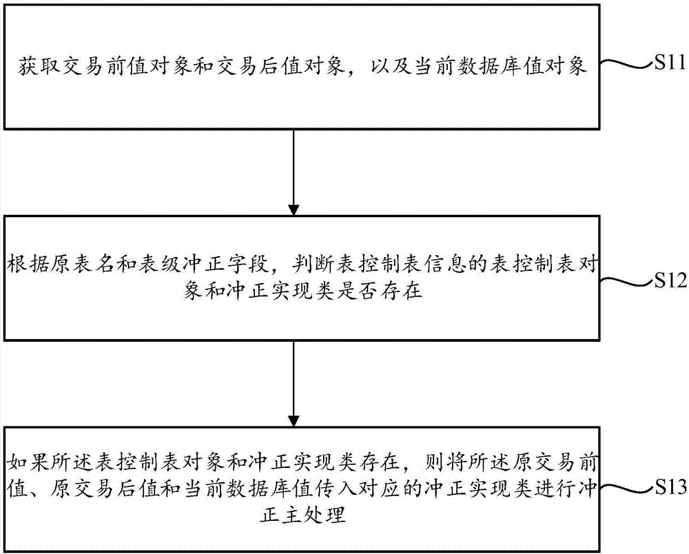 Transaction reversal method and system