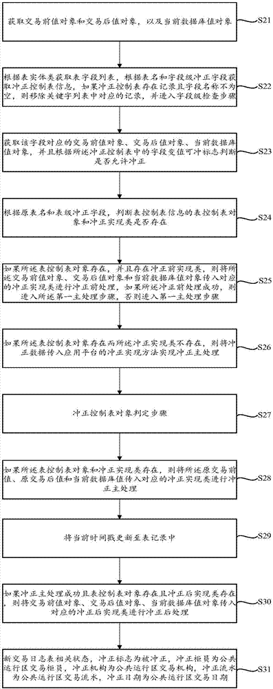 Transaction reversal method and system