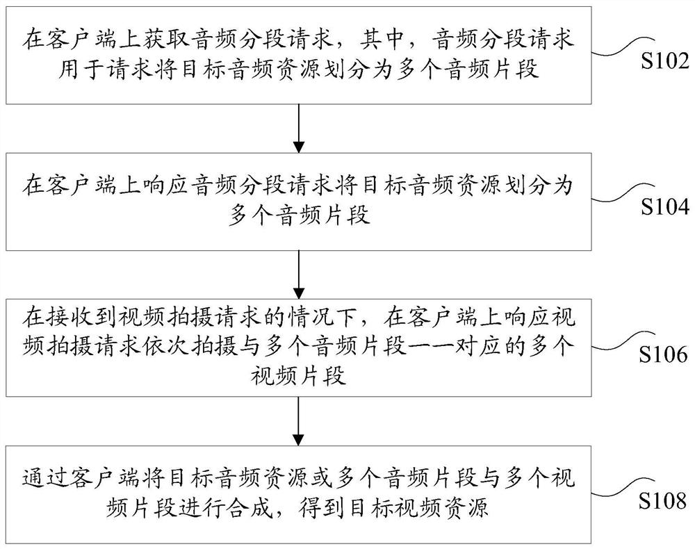 Video resource synthesis method and device, storage medium and electronic device