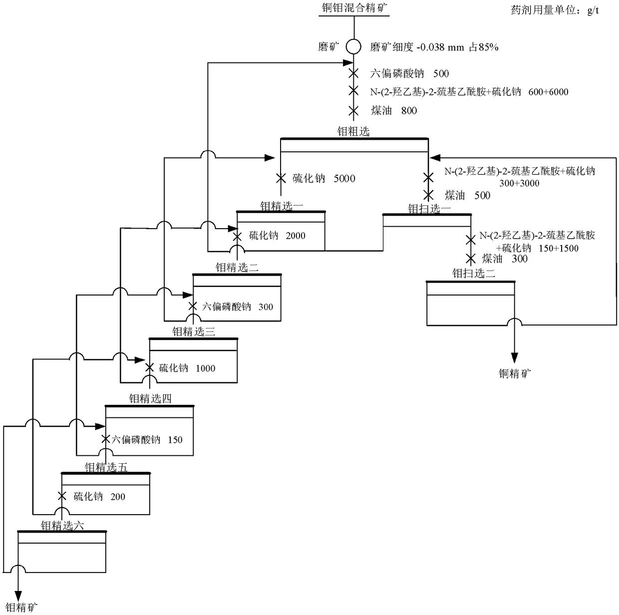 Preparation and application of copper-molybdenum separation inhibitor