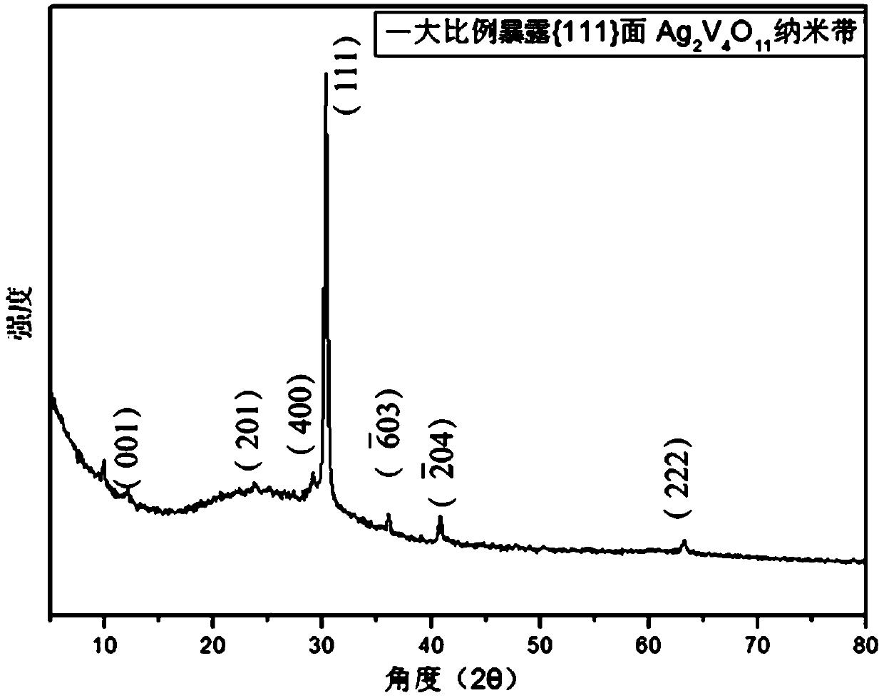 A kind of silver vanadate nano belt and preparation method thereof