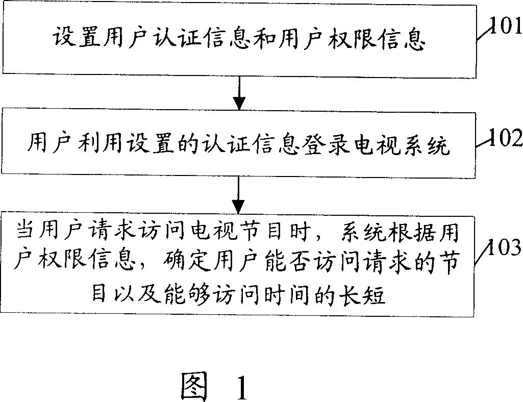 Controlling method based on user for implementing receiving television program