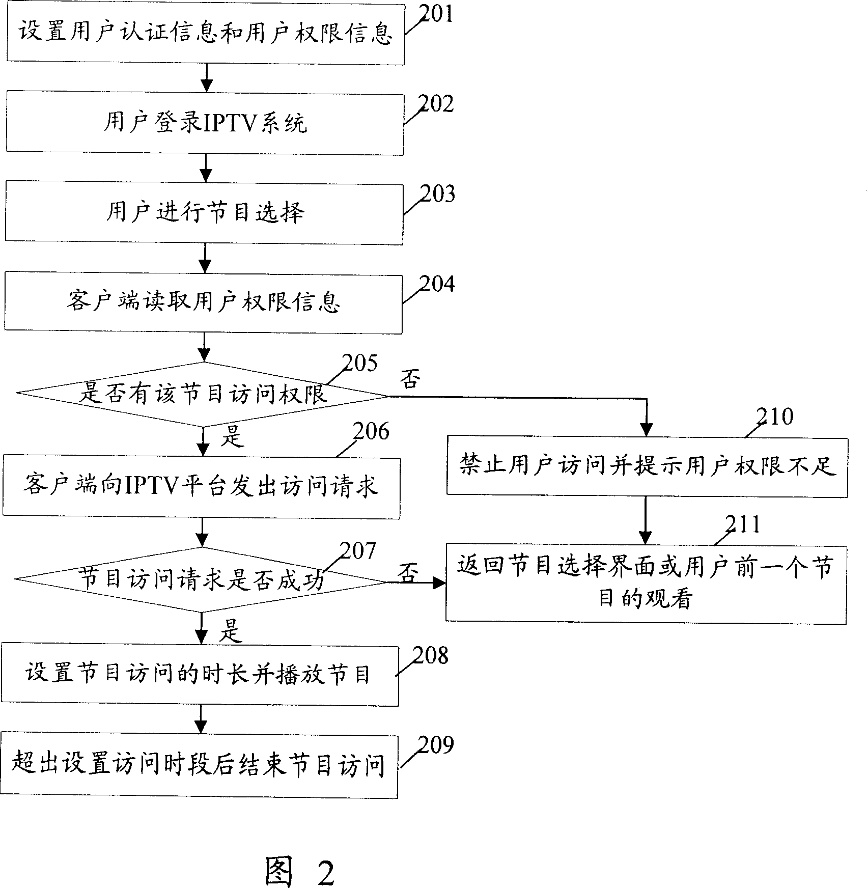 Controlling method based on user for implementing receiving television program