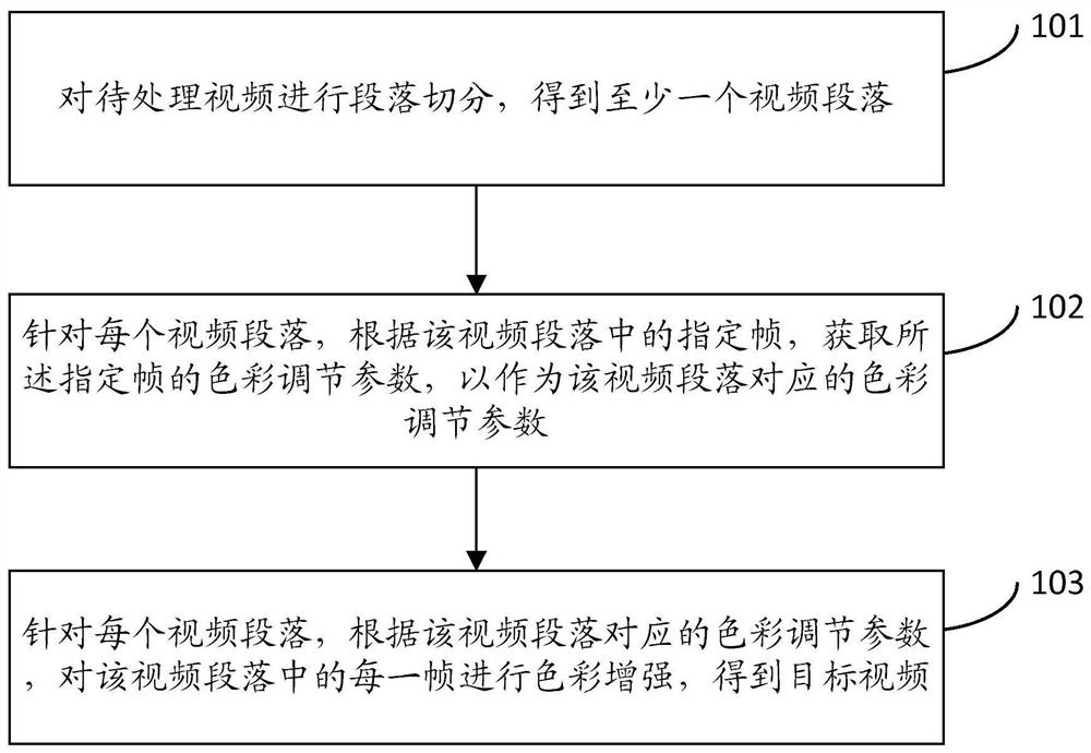 A video processing method, device, server and storage medium