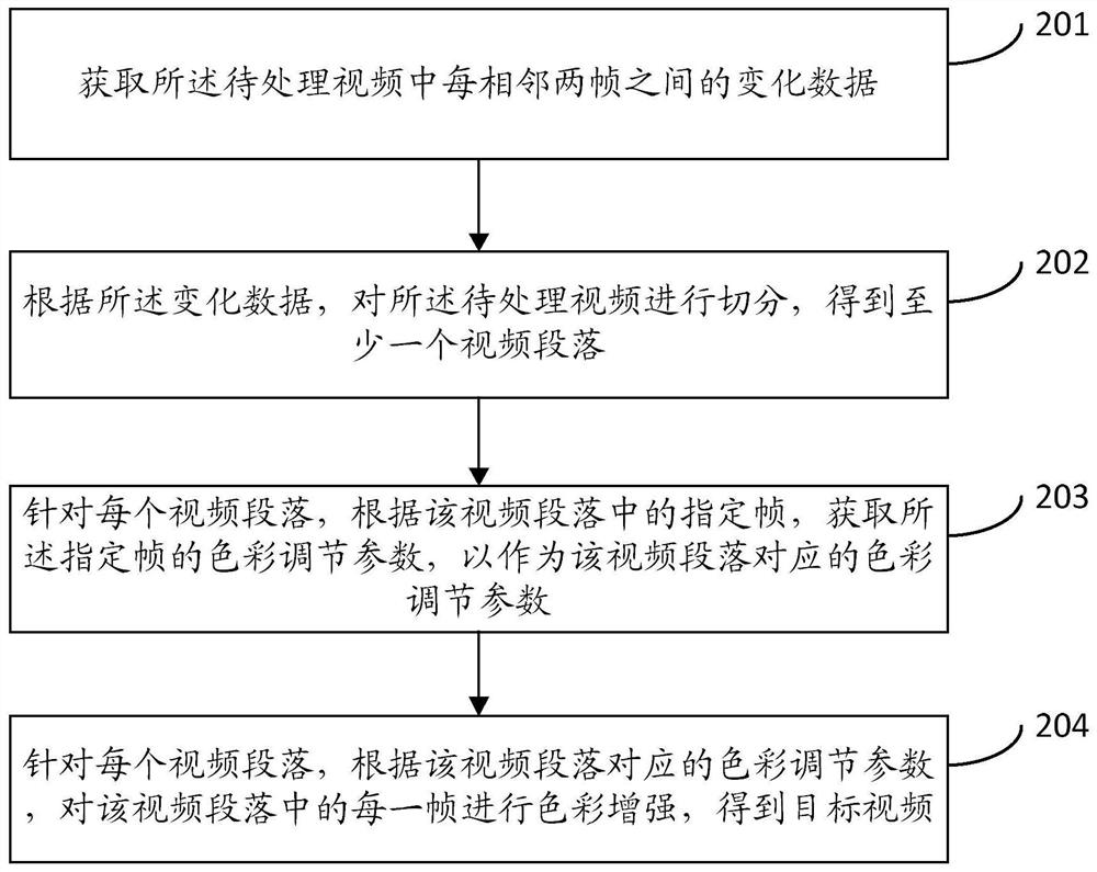 A video processing method, device, server and storage medium