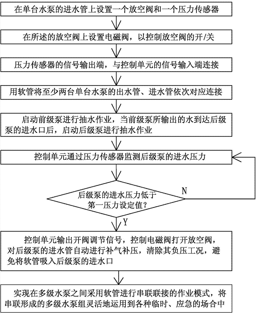 Method for serially connecting a plurality of water pumps by using hoses