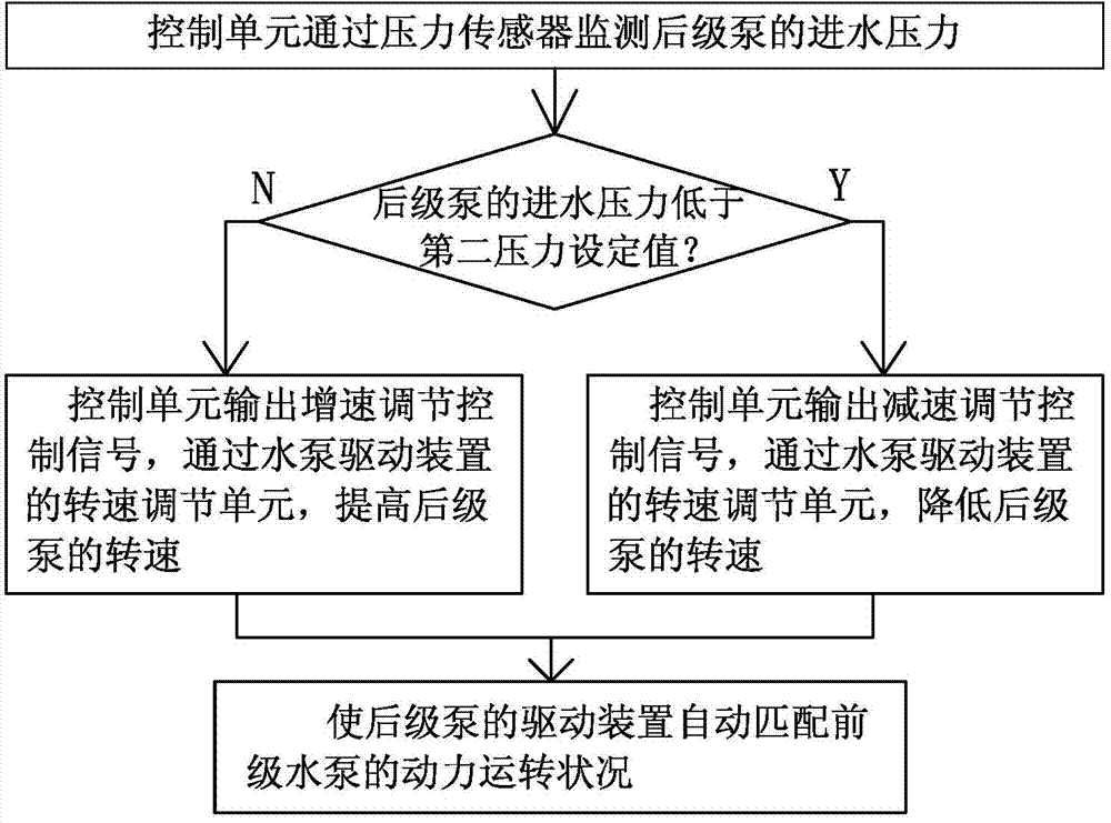 Method for serially connecting a plurality of water pumps by using hoses