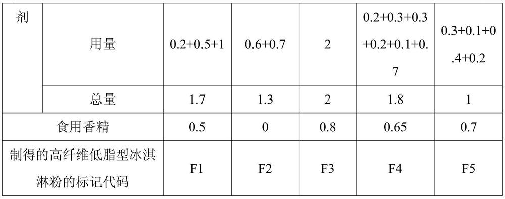 High-fiber low-fat ice cream powder and application thereof