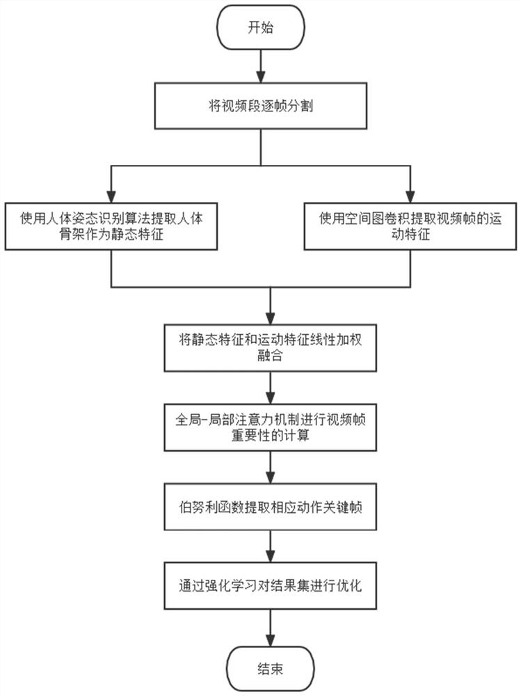 Feature fusion motion video key frame extraction method based on human body posture recognition