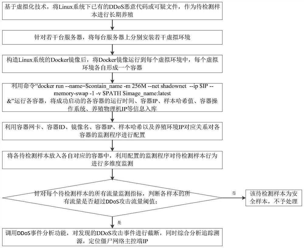 DDoS malicious code detection and traceability method based on breeding