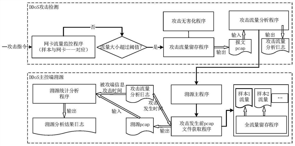 DDoS malicious code detection and traceability method based on breeding