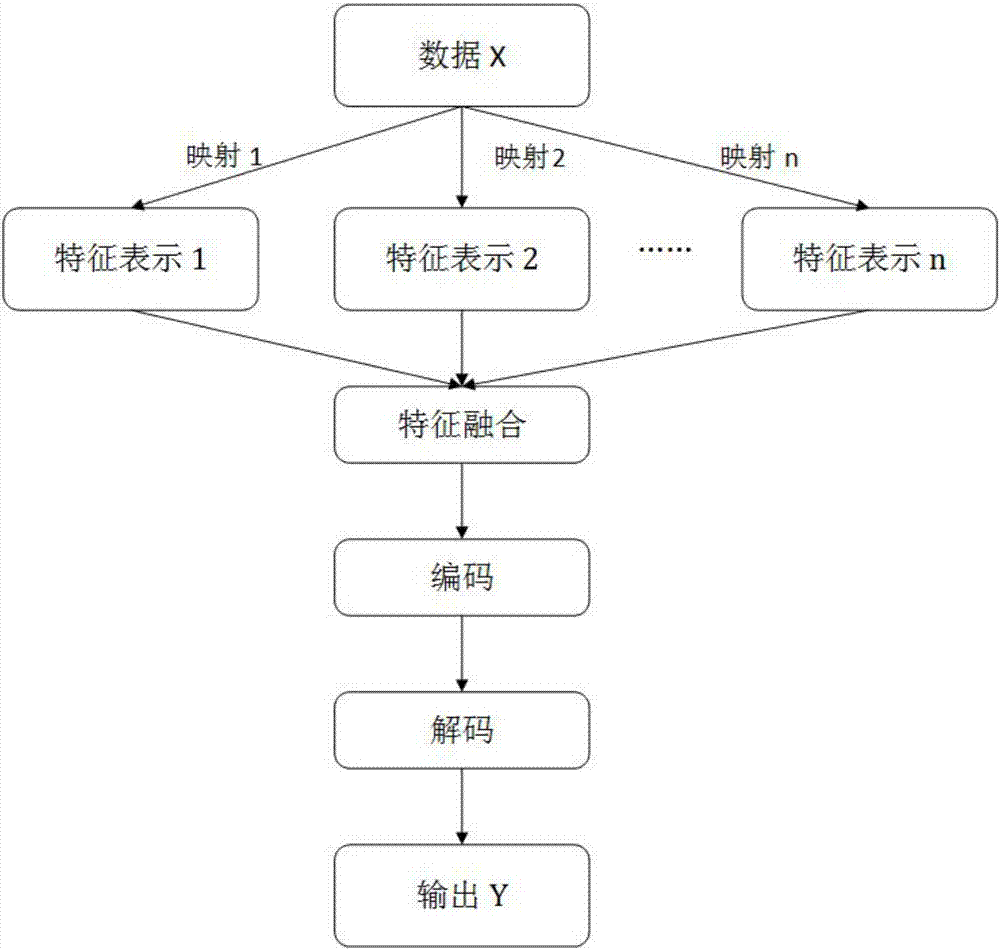 Medical question-answer semantic clustering method based on integrated convolutional encoding