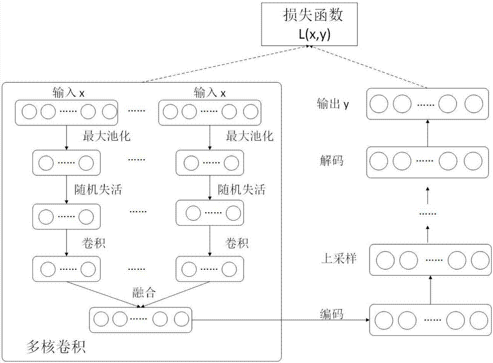 Medical question-answer semantic clustering method based on integrated convolutional encoding