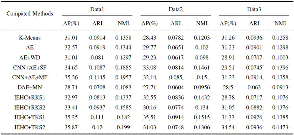 Medical question-answer semantic clustering method based on integrated convolutional encoding