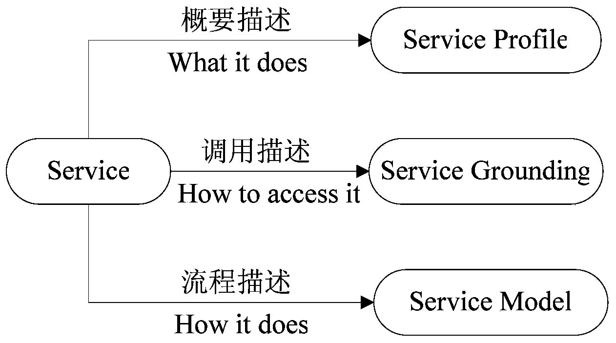 Semantic Web service composite automatic validation method and system